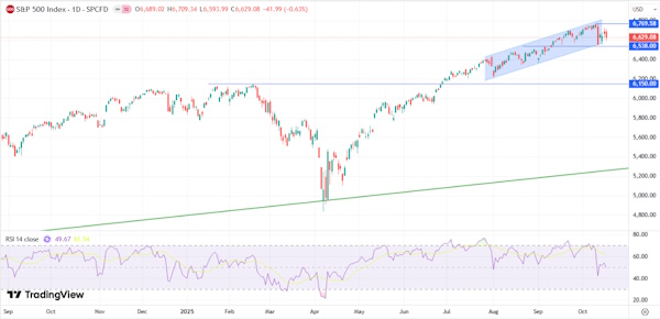 Торговая политика и устойчивость банков беспокоят рынки в эту пятницу